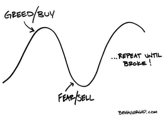 The Behavior Gap Investing Cycle