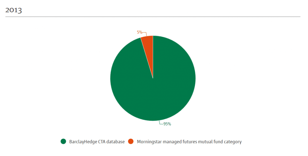 2013 Managed Futures AUM Pie