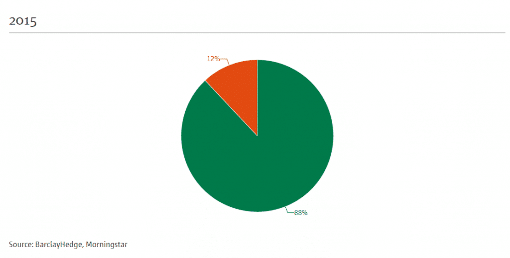 2015 Managed Futures AUM Pie