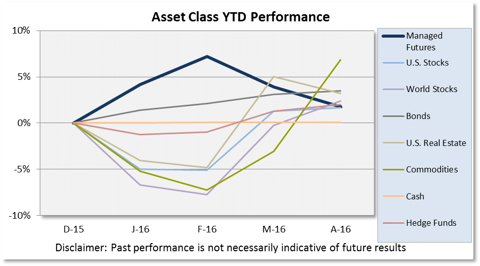 Asset Class Scoreboard April Chart 2016