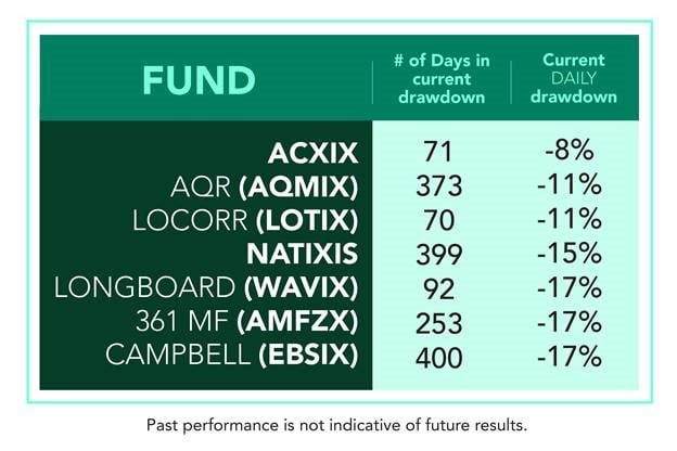 Managed Futures Mutual Funds Drawdown