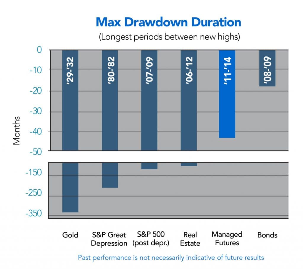 Max Length of Drawdown