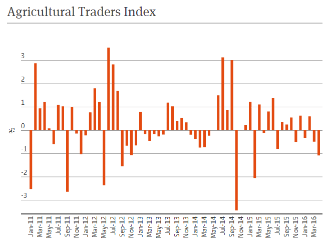Ag Traders Index