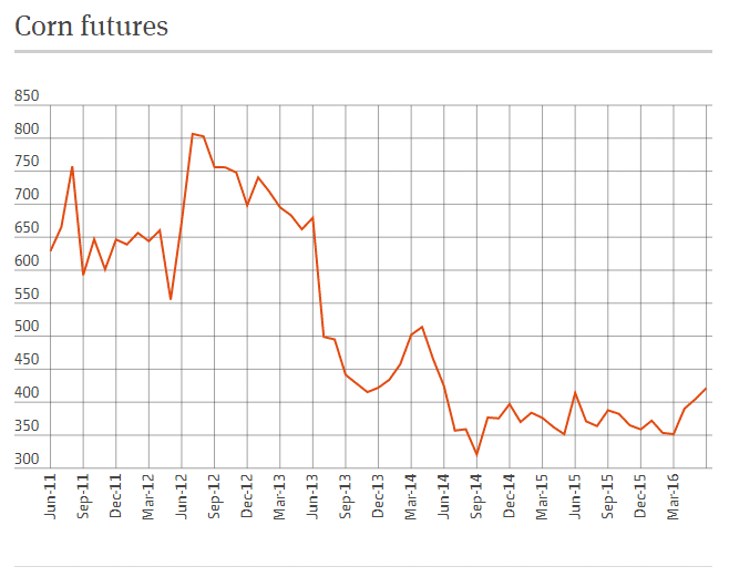 Corn Futures