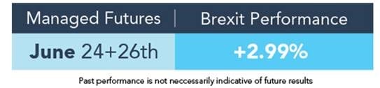 Managed Futures Brexit Performance