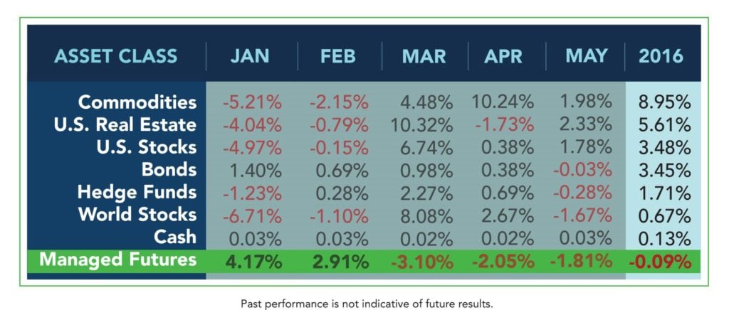 May 2016 Asset Class Scoreboard