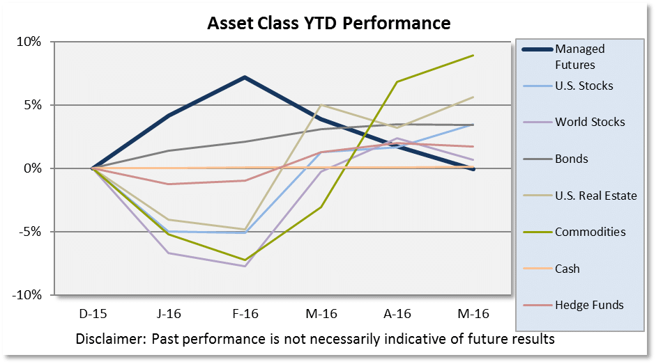 May 2016 Asset Class Scoreboard Chart