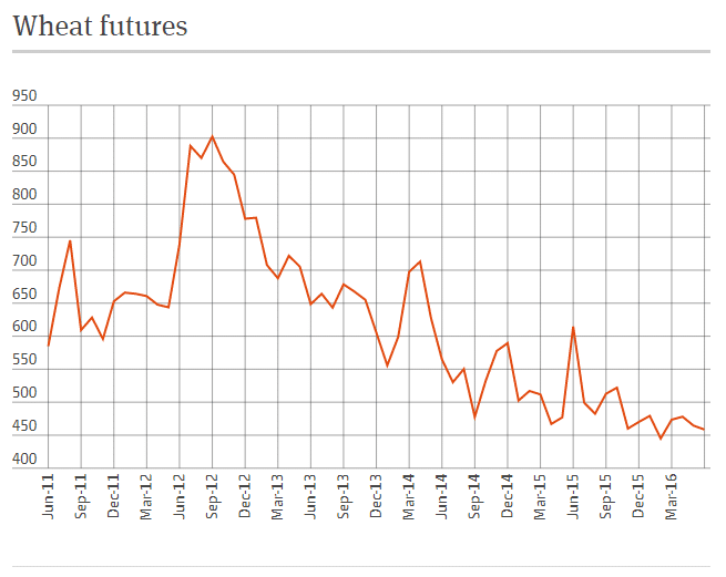 Wheat Futures
