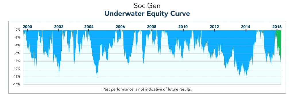 underwater_equity Managed Futures