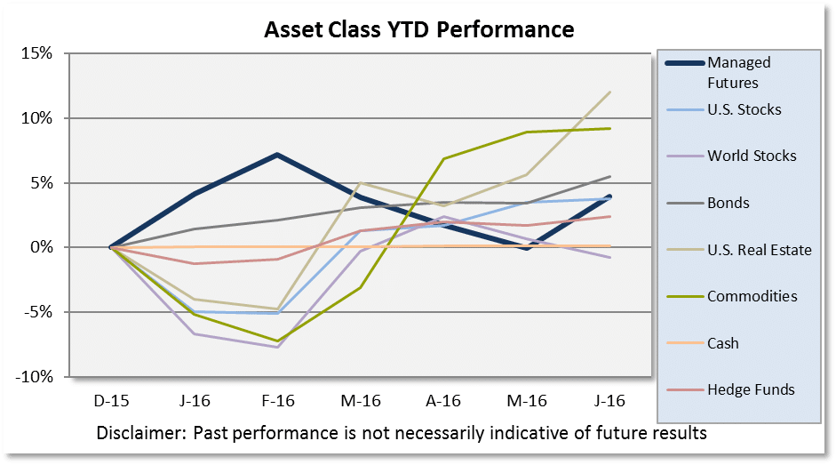 Asset Class Scoreboard June 2016
