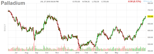 Palladium Daily