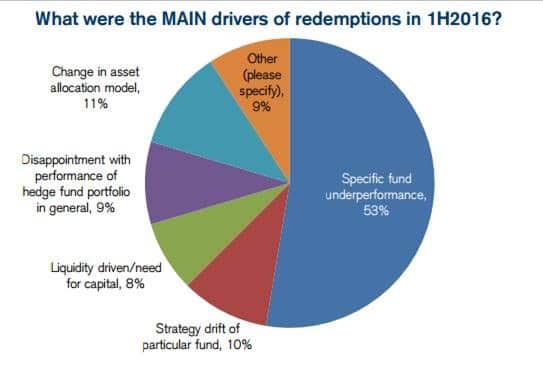 Pie Chart Institutional Investors Redemptions