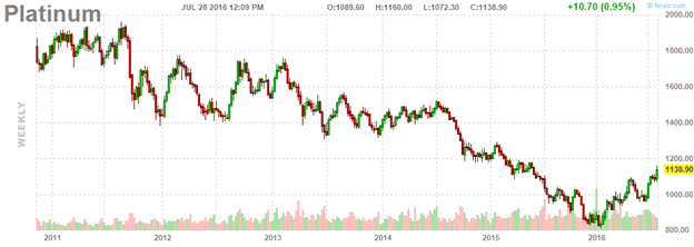 Platinum Weekly