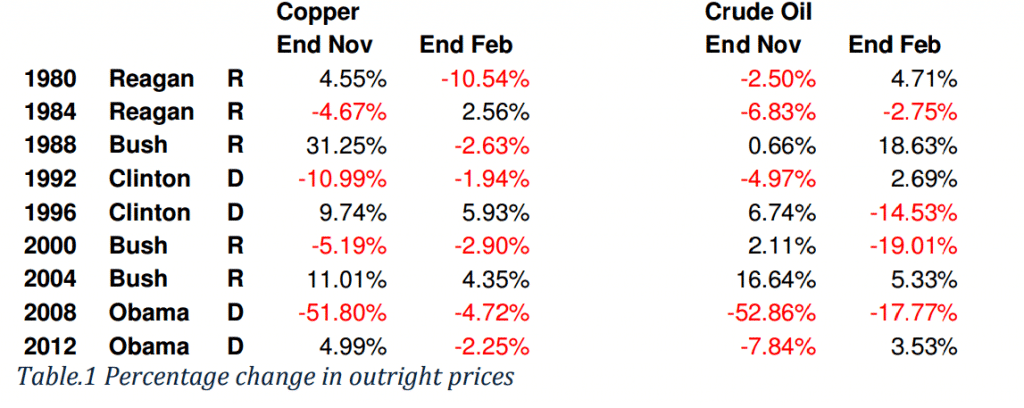 Presidential Cycle Metals Crude