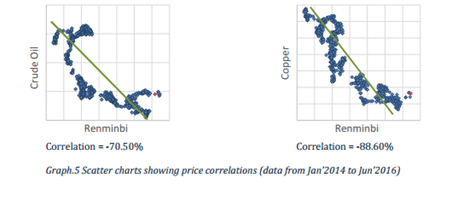 Renminbi Crude Copper Correlation