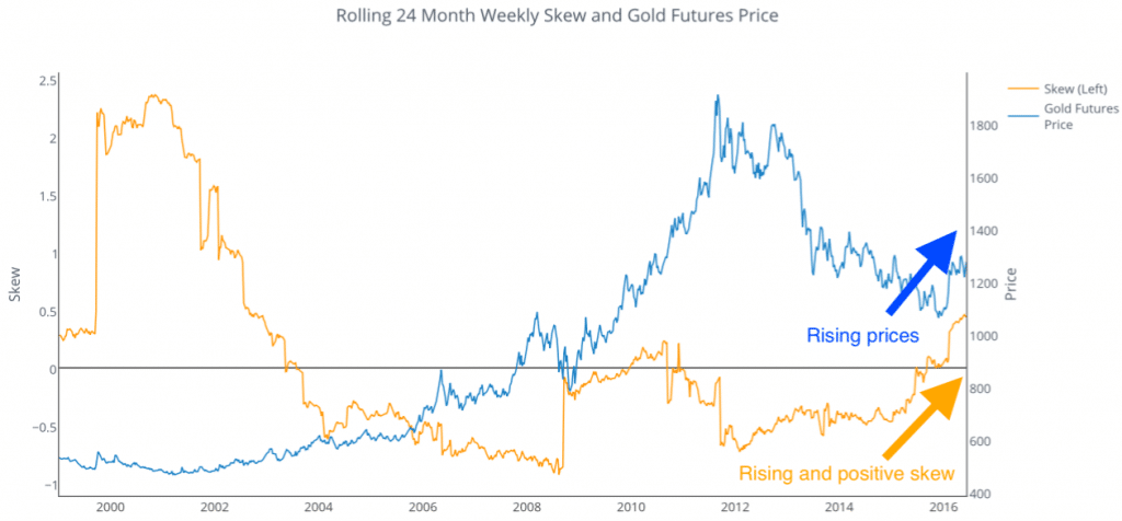 24 Weekly Skew Gold Futures