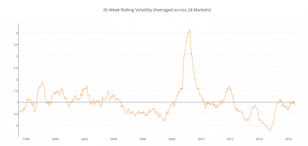 26 Week Rolling Volatility