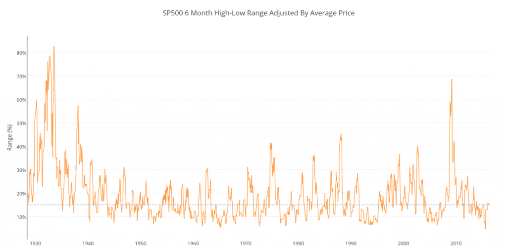 6 month high low range