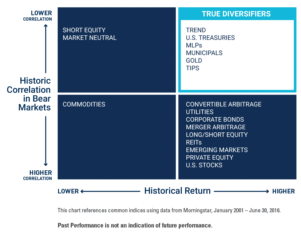 Alternatives True Diversifiers