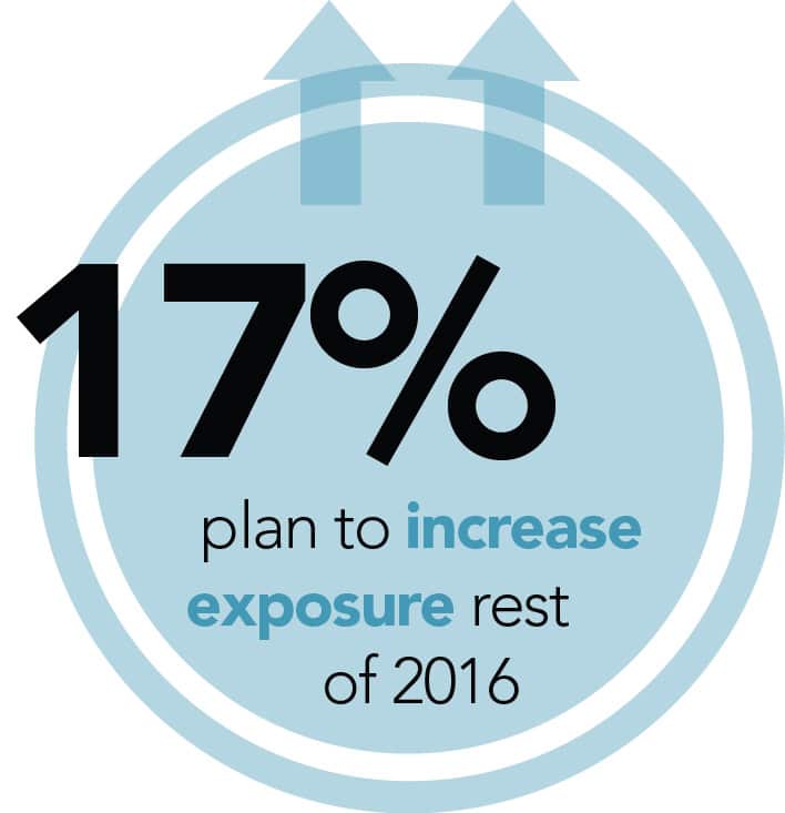 Investors 17 percent 2016 Managed Futures