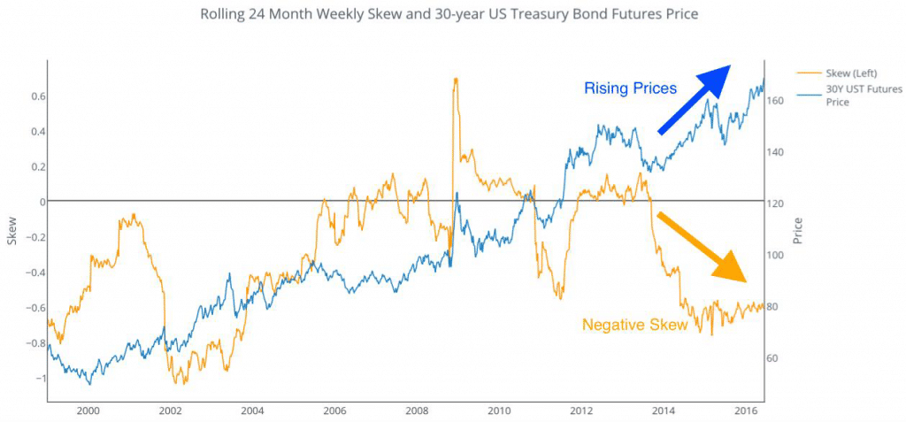 Rolling 24 Monthly Skew 30 Year Treasury Bonds