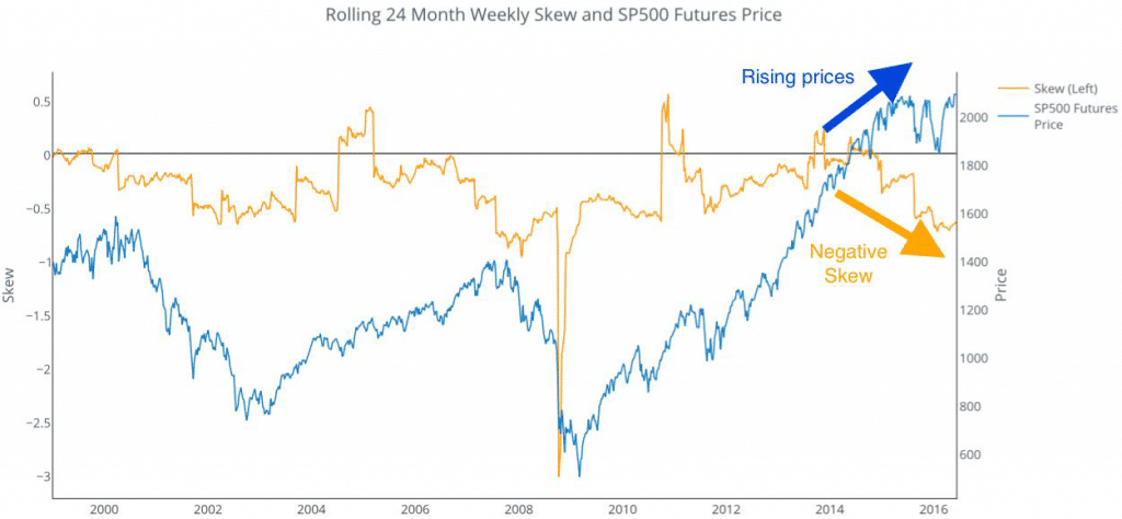 Rolling 24 Monthly Weekly Skew