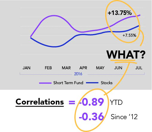 Short Term Fund Stock Correlation__4