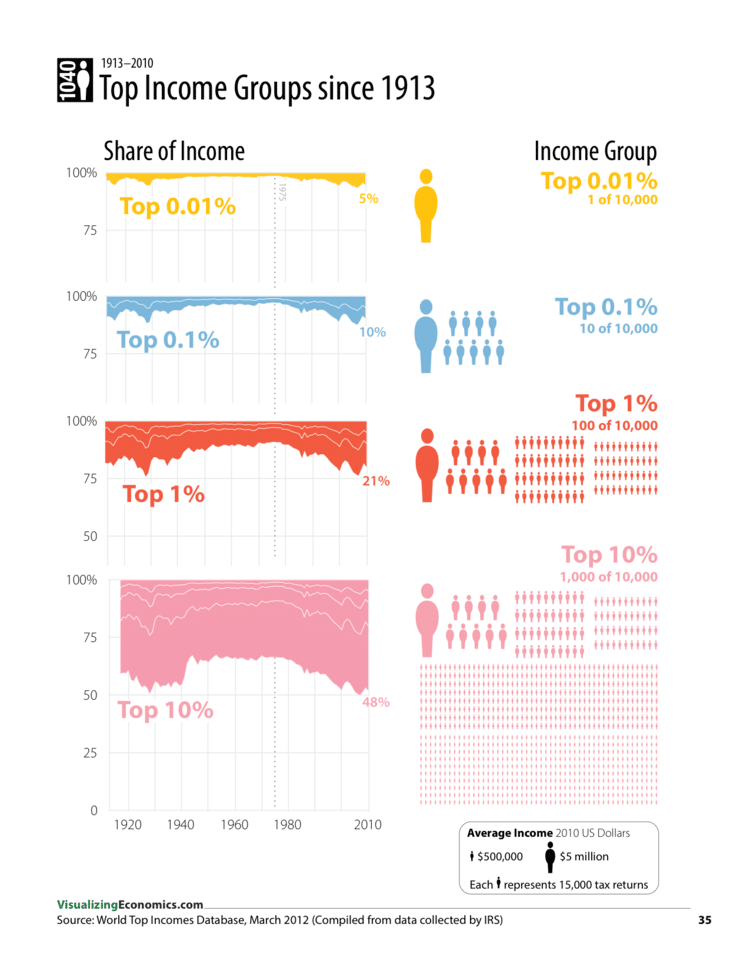Top Income Growth since 1913