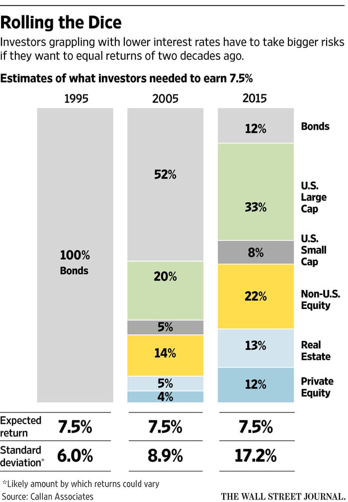 Wall Street Journal Return Risk