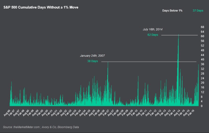 1 Percent Trading Range SP 500