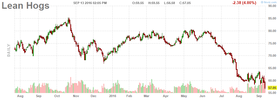 lean-hog-futures-price