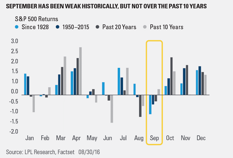 September Volatility