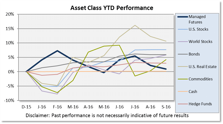 Asset Class Scoreboard Chart Sept 16