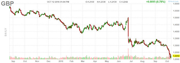 british-pound-chart