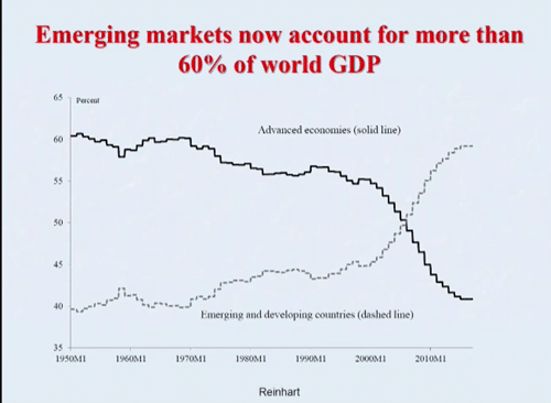 emerging-markets-60-percent-of-world-gdp