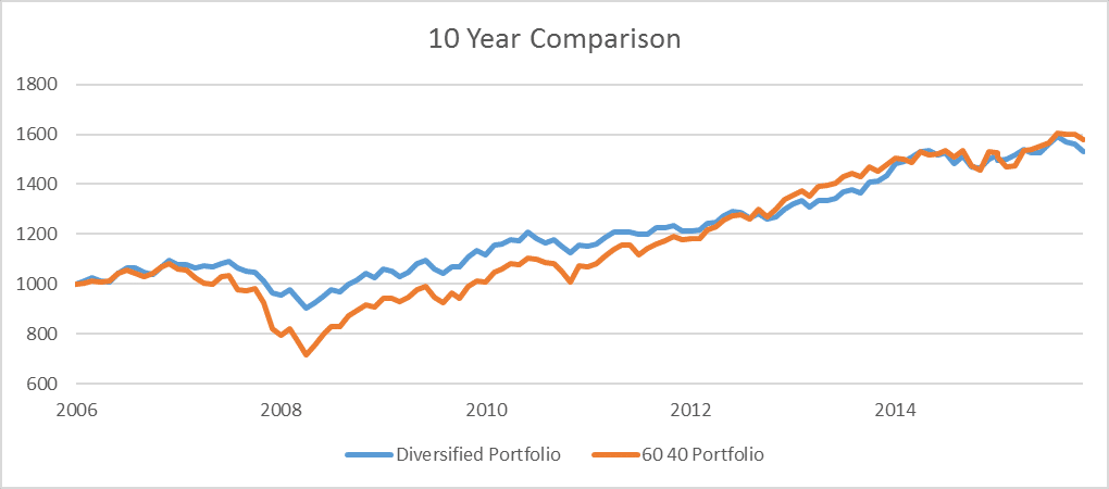 10-year-comparison-stocks-bonds-alternatives