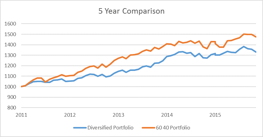5-year-comparison-stocks-bonds-alternatives
