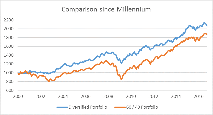 comparison-since-millennium