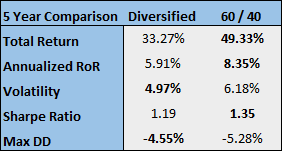 table-of-5-year-comparison