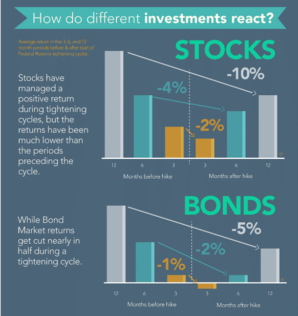 interest-rate-stocks-bonds-performance