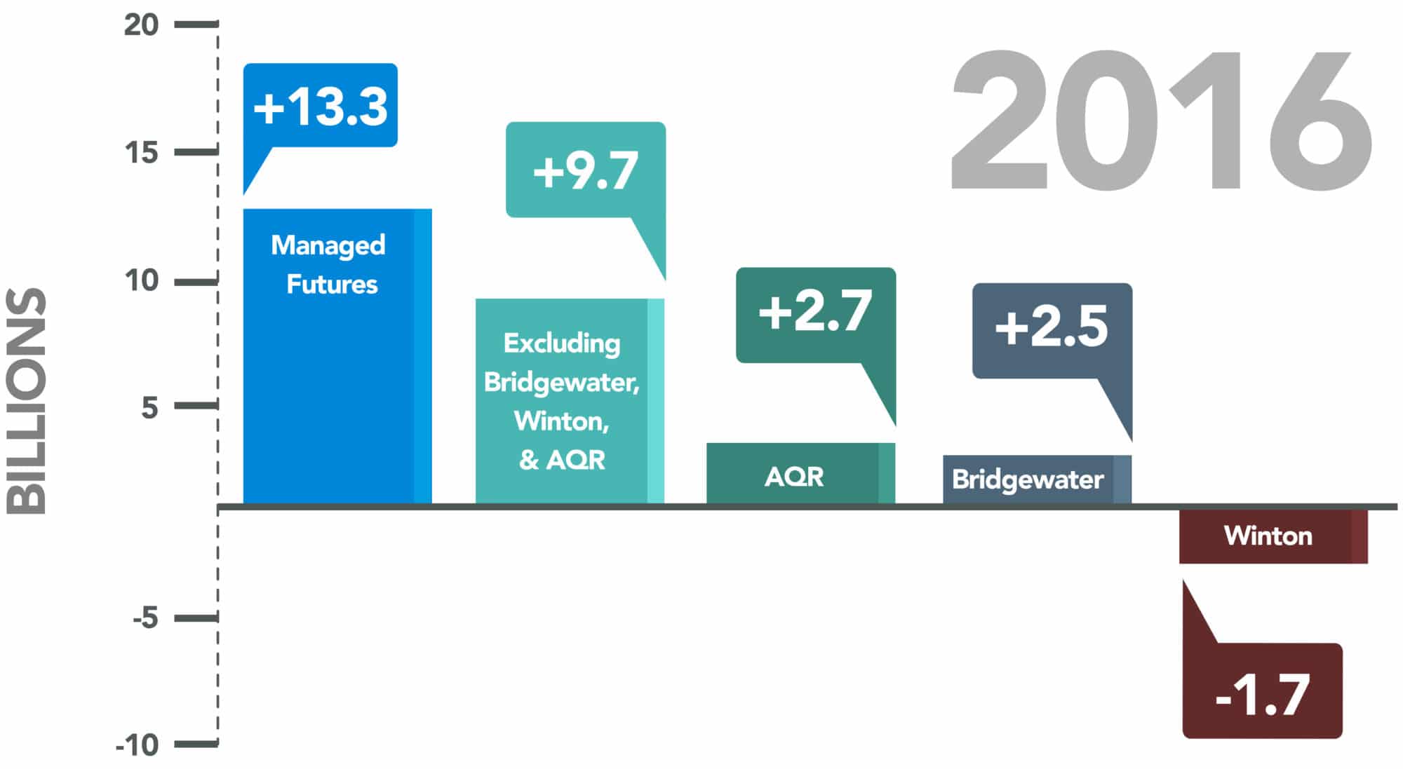 Managed Futures 2016 inflows
