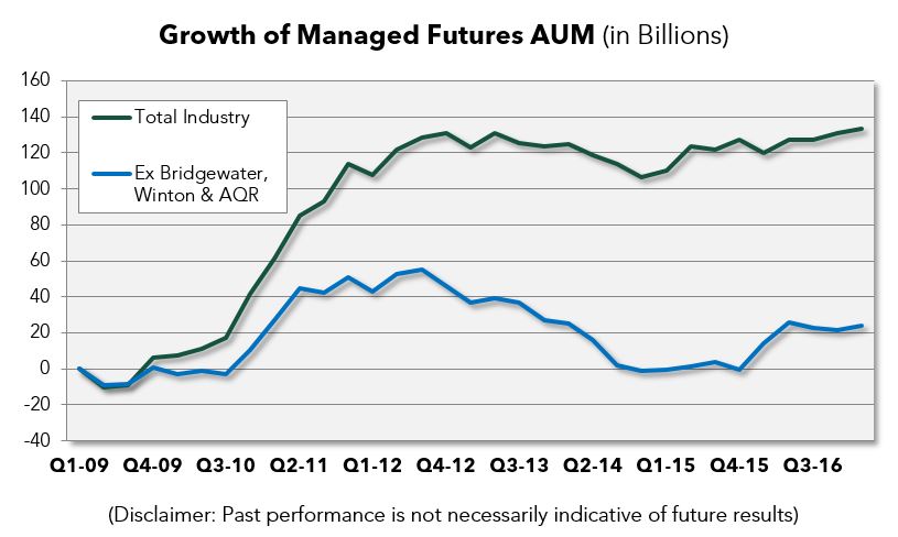 managed-futures-asset-flows-in-2017