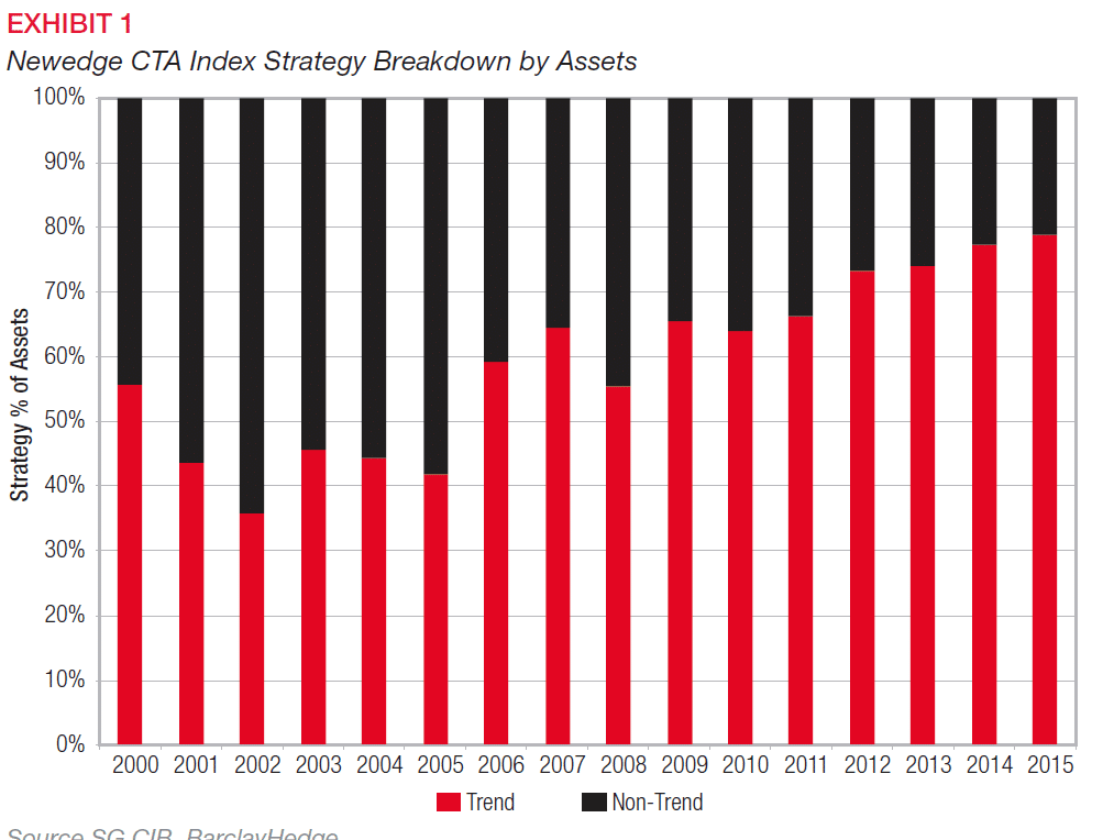 SG CTA Index Breakdown by Assets