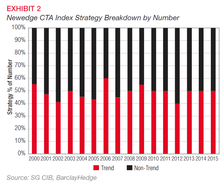 SG CTA Index Breakdown by Number