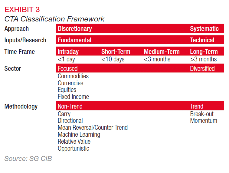 CTA Classification Framework