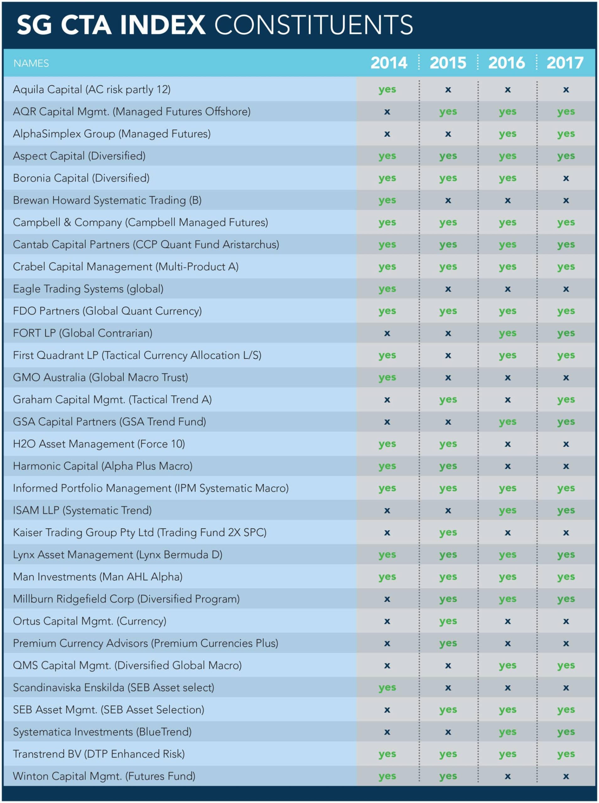 SG CTA Index Constituents