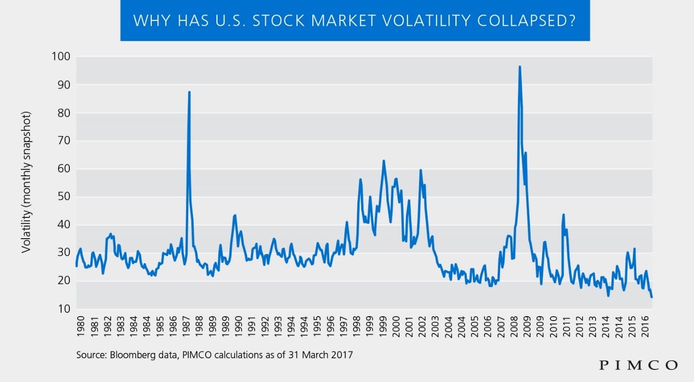 US Stock Volatility