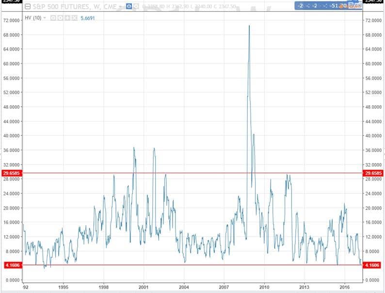 volatility-of-sp-futures