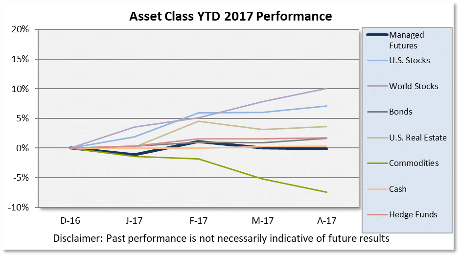 Chart Asset Class Scoreboard April 2017