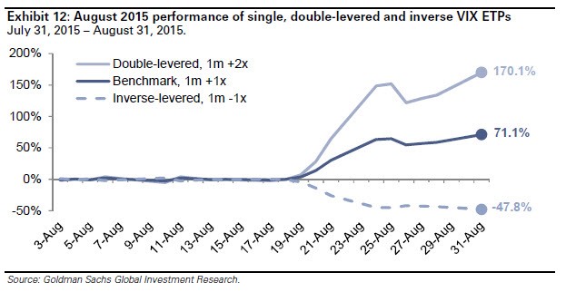 Short VIX Mirroring Long VIX
